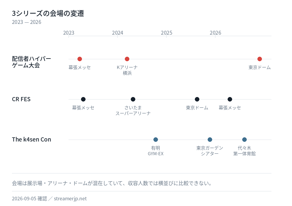 2023年から2026年のストリーマー主催オフラインイベント11件を、3つのシリーズ別に並べた年表。配信者ハイパーゲーム大会、CR FES、The k4sen Conの会場の変遷を示している