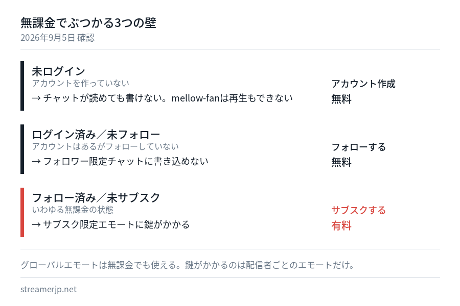 無課金のTwitchでぶつかる3つの壁をまとめた図。未ログインとフォロー前の壁は無料で越えられ、サブスク前の壁だけが有料