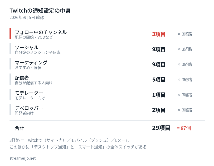 Twitchの通知設定の構造をまとめた図。フォロー中のチャンネル3項目、ソーシャル9項目、マーケティング9項目、配信者5項目、モデレーター1項目、デベロッパー2項目の計29項目に、それぞれ3つの経路スイッチが付く
